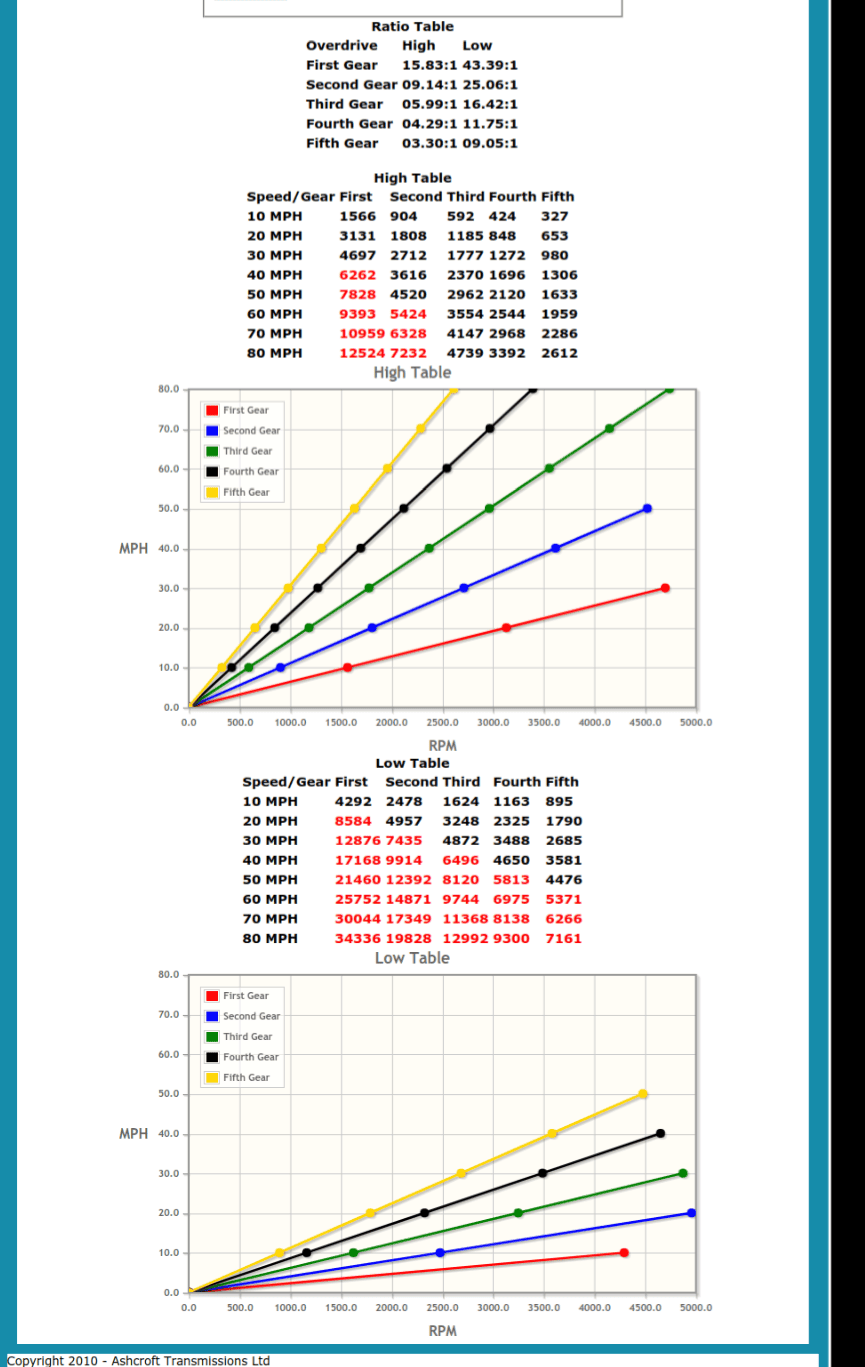 ashcroft-transmissions-co-uk-calc-ratio_34inchtyres.png