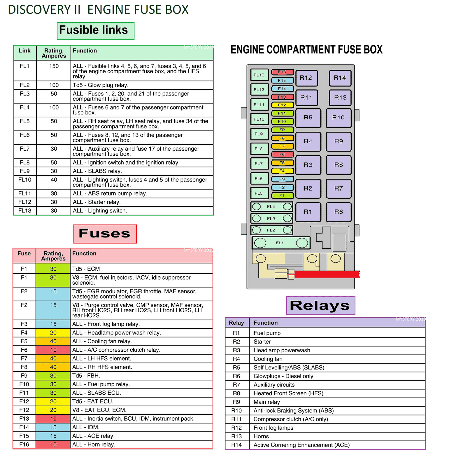 DISCOVERY II ENGINE FUSE BOX.png