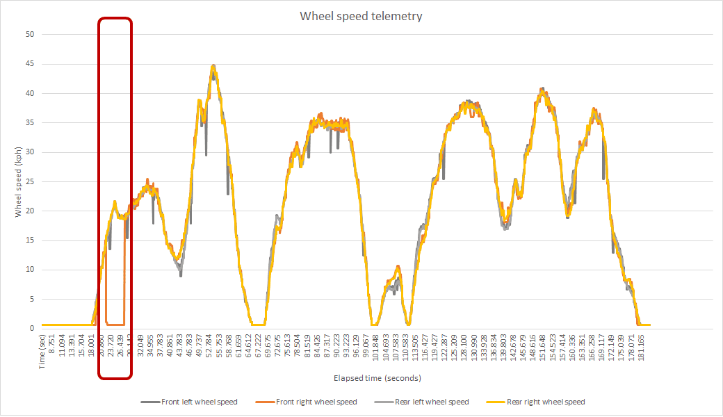 Wheel speed telemetry - failing RF ABS sensor.png